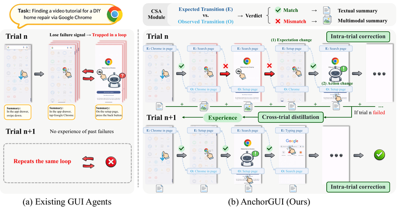 A comparison of existing GUI agents and AnchorGUI, showing asymmetric visual memory and learning within and across attempts.
