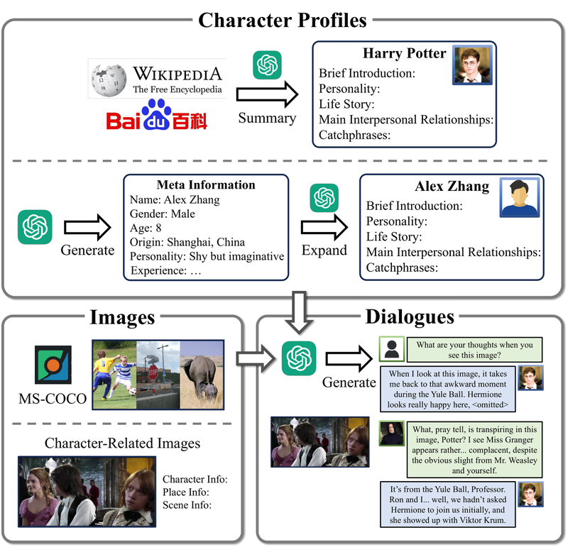 The MMRole framework for constructing multimodal character profiles and role-playing conversations.