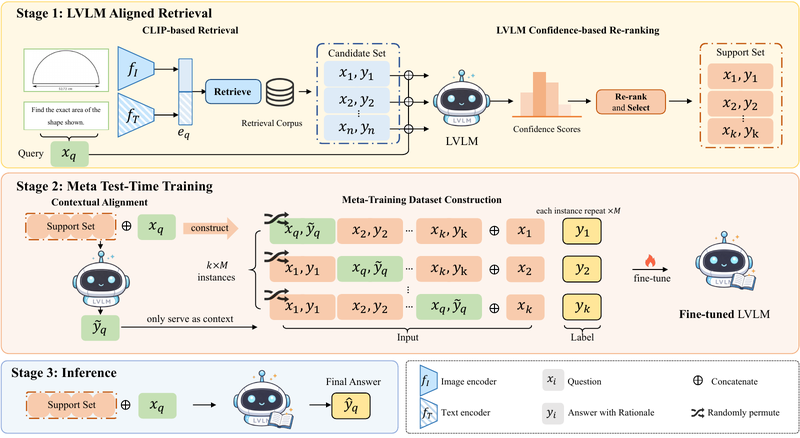 The RAM-TTT pipeline: retrieve and rerank relevant examples, adapt the model at test time, then generate an answer.