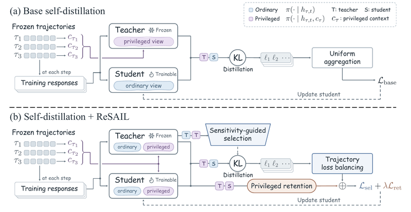 A comparison of baseline self-distillation and ReSAIL, including informative step selection, trajectory weighting, and preservation of privileged-information behavior.