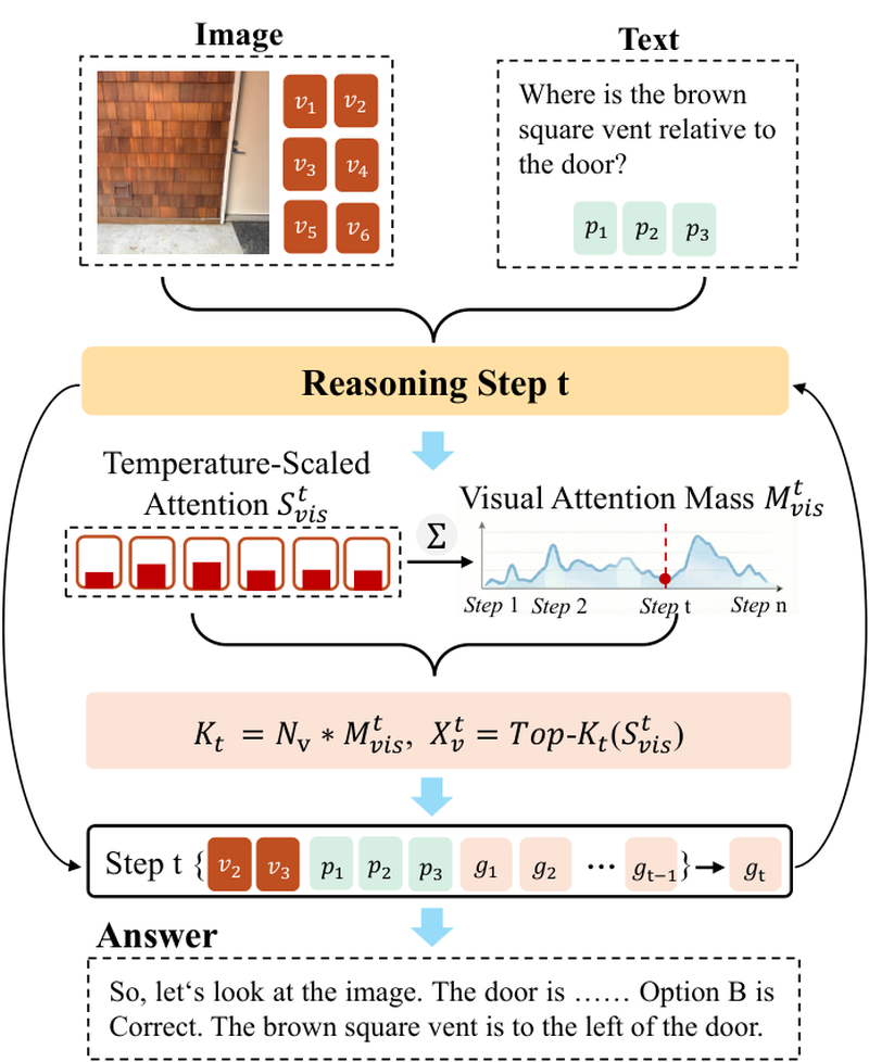 The VisionPulse framework for dynamically selecting visual tokens during multimodal reasoning.