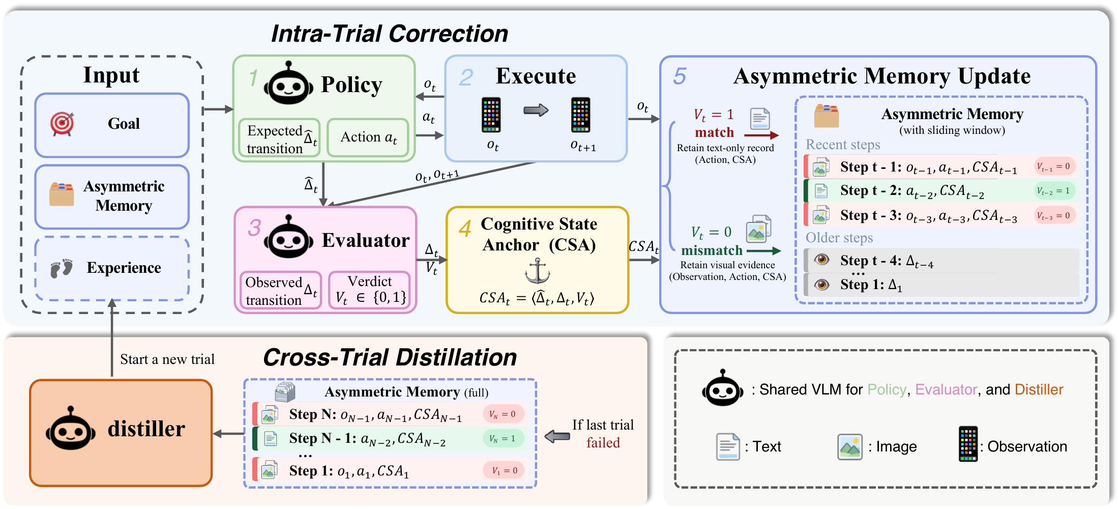 AnchorGUI policy, execution, evaluator, and Cognitive State Anchor drive asymmetric memory updates within trials and experience distillation across failed trials.