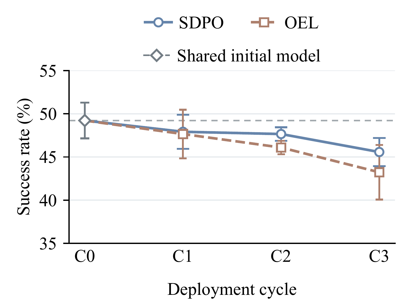 PI-conditioned task success of the original SDPO and OEL methods declines across deployment cycles with fixed tasks and privileged information.