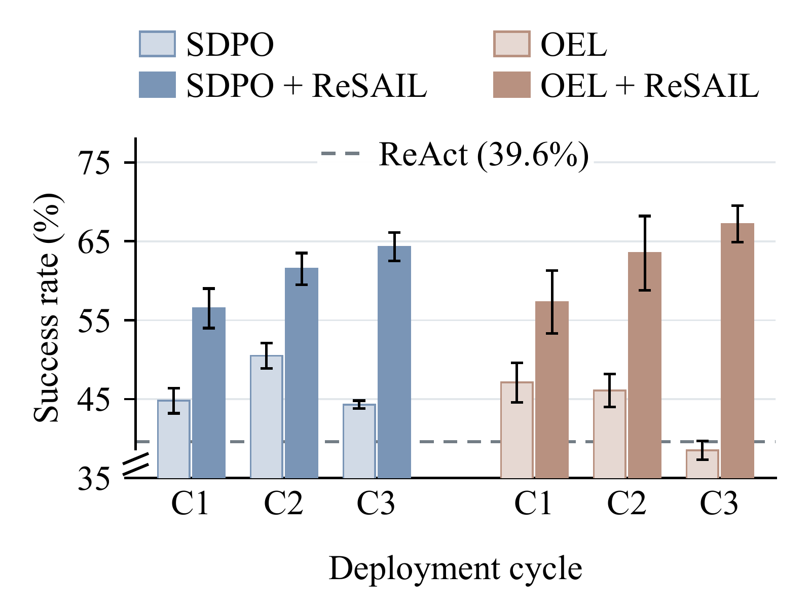 Deployment performance of SDPO and OEL with and without ReSAIL over three cycles.